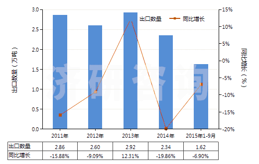 2011-2015年9月中國氨基羥基萘磺酸及其鹽(但含有一種以上含氧基的除外)(HS29222100)出口量及增速統(tǒng)計